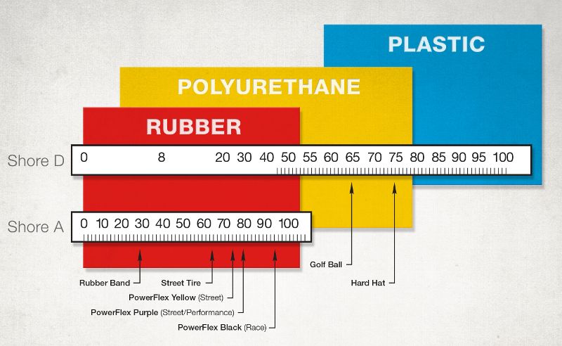 Powerflex - Performance Polyurethane Bushes